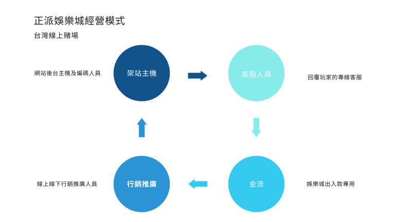 娛樂城/現金網/線上賭場商業模式