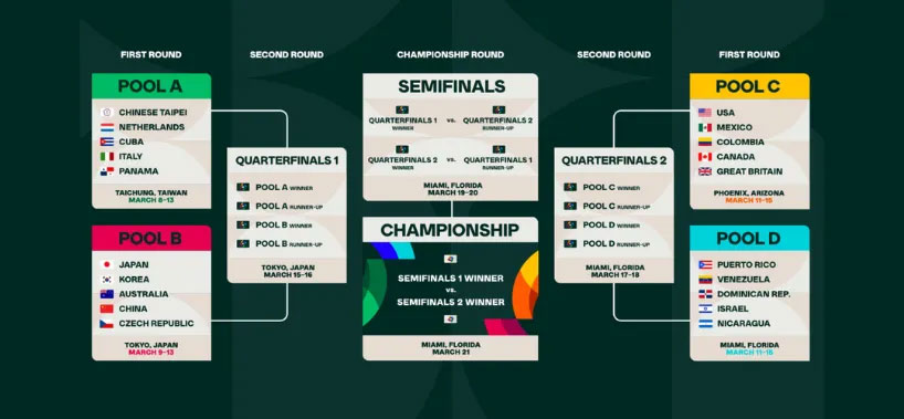 【世界棒球經典賽】WBC賽程表、直播、分組賽、觀賽售票資訊統整