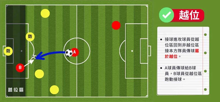 A球員傳球給B球員，B球員從越位區跑動接球就算越位
