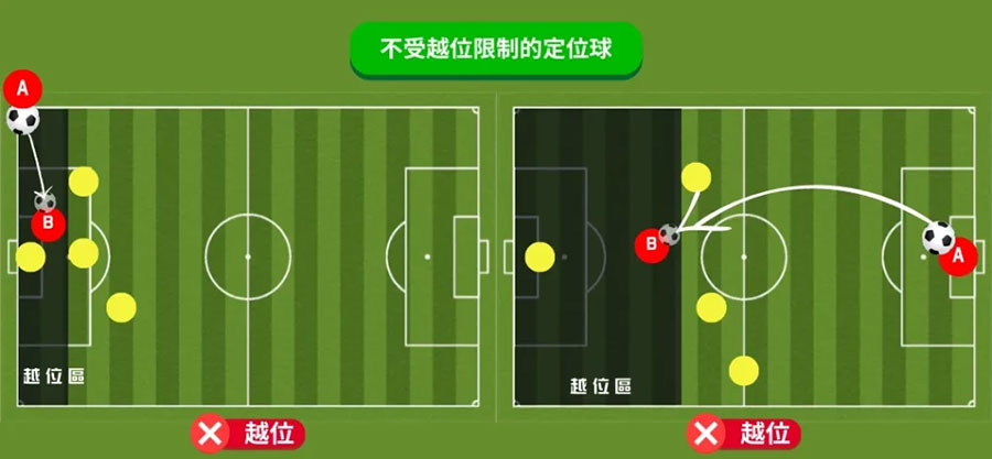 不受越位限制的定位球