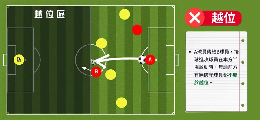 A球員傳給B球員，接球進攻球員在本方半場啟動時不屬於越位
