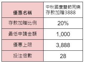 中秋國慶雙節同樂存款加贈3888