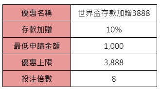 世界盃存款加贈3888