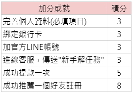 加分成就-積分表