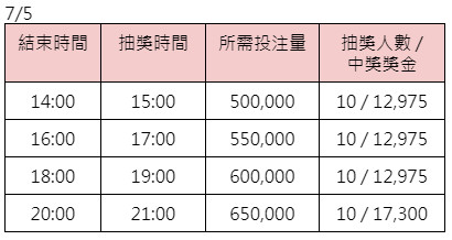 OG幸運大抽獎777-7/5獎金表