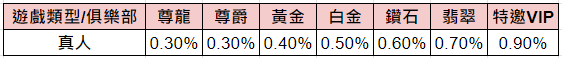 返水限時加碼 真人0.9% 挑戰全網最高-返水級距表