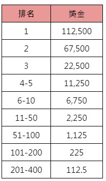 BNG熱力挑戰倍率賽-獎金表