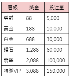 獎金表-2024VIP權益升級週週領獎金