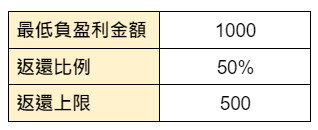 50%保險投注 週末暢玩NBA/MLB