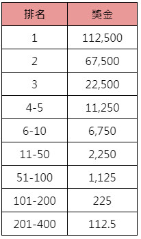 BNG秋季旋轉狂歡-獎金表