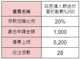 白色情人節送你愛的點數5200活動表