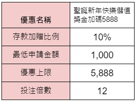 年終盛典聖誕&新年快樂 儲值獎金加碼5888