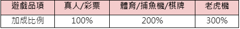 iPhone15 贈獎活動第二彈 投注榜上前3名 Pro Max送給你