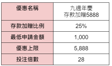 存款加贈5888