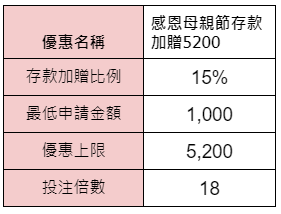 感恩母親節存款加贈5200-優惠內容