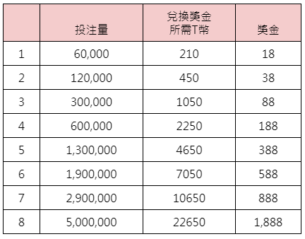 投注賽獎勵-獎金表