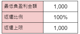 歐洲盃首投100%保險返還