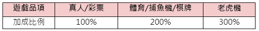 流水挑戰賽-各平台投注加成比例