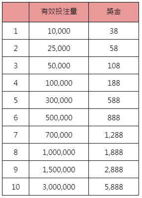 2022卡達世界盃 投注送獎金