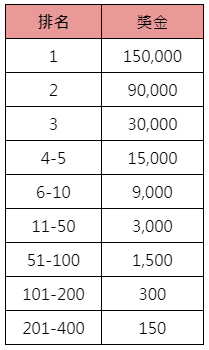 BNG春季倍率賽-獎金表